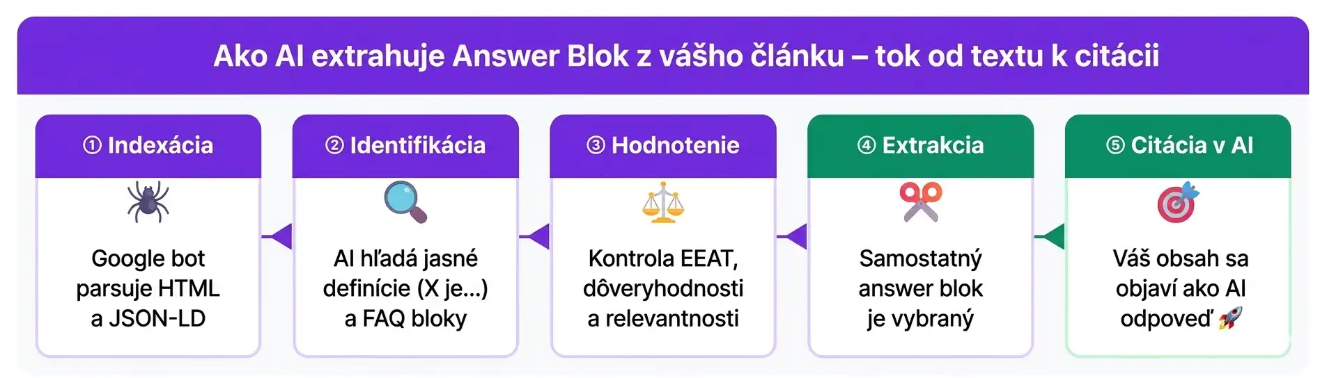 Diagram: 5-krokový tok od indexácie článku po citáciu answer bloku v AI odpovedi – prečo musí byť každá odpoveď extrahovateľná samostatne
