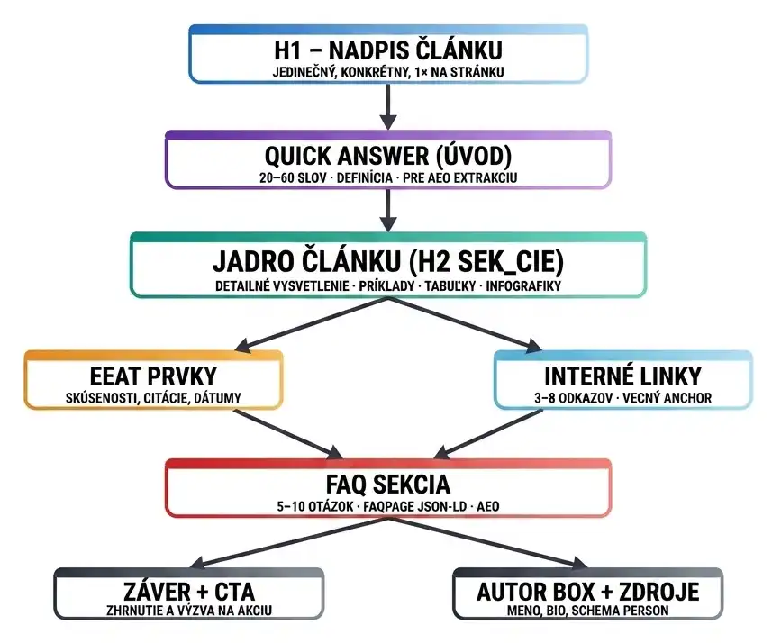 Schéma štruktúry kvalitného SEO a AI SEO článku – od H1 cez quick answer a jadro až po FAQ, záver a autor box