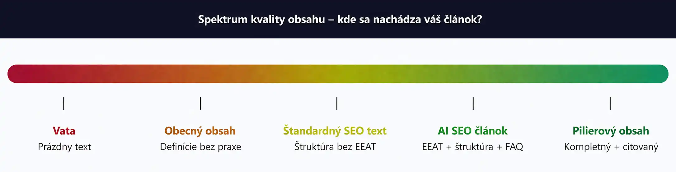 Spektrum kvality obsahu článku od vatového textu cez štandardný SEO text až po AI SEO článok a pilierový obsah