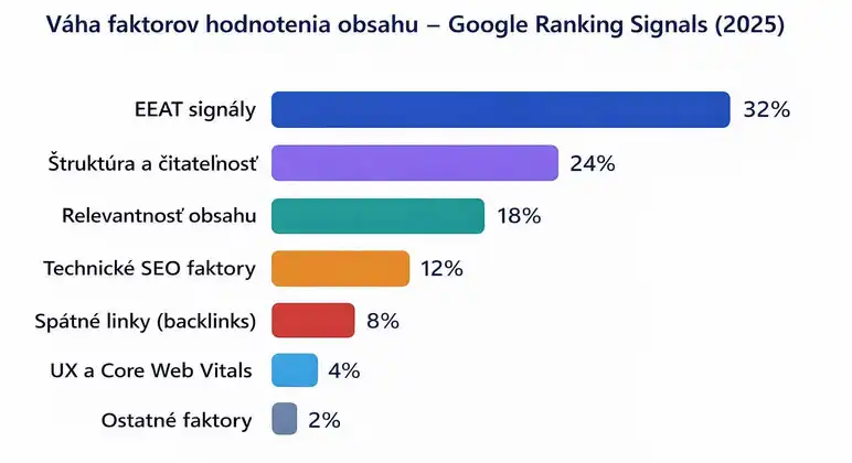 Graf váhy faktorov hodnotenia obsahu v Google pre rok 2025. Najvyššiu váhu majú EEAT signály, štruktúra a čitateľnosť a relevantnosť obsahu.