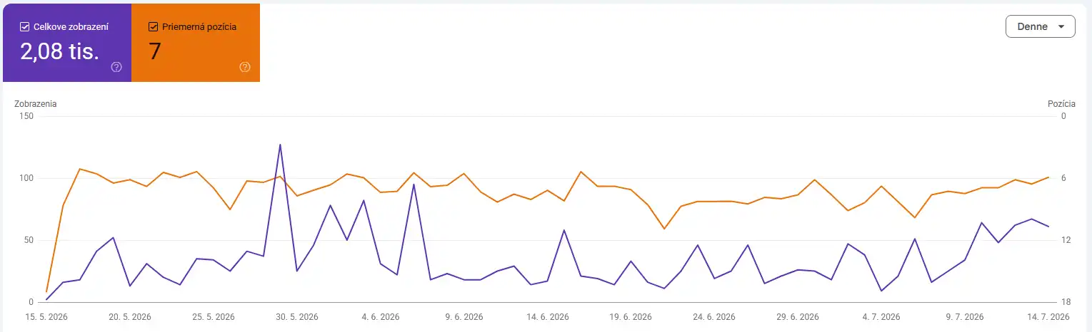 Vývoj  zobrazení, CTR a priemernej pozície. 